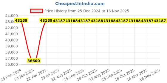 moglix.com Inder 1 inch Adjustable Click Type Non Standard Ratchet Torque Wrench, P-368J inder Price History Graph from 25 Dec 2024 to 16 Nov 2025