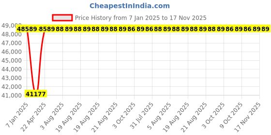 moglix.com Inder 1 inch Adjustable Click Type Non Standard Ratchet Torque Wrench, P-368K inder Price History Graph from 7 Jan 2025 to 16 Nov 2025