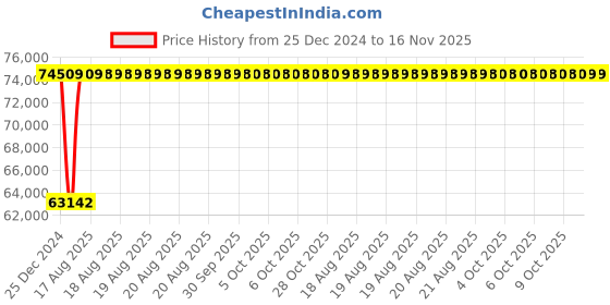 moglix.com Inder 1 inch Adjustable Click Type Non Standard Ratchet Torque Wrench, P-368L inder Price History Graph from 25 Dec 2024 to 15 Nov 2025