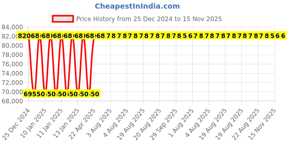 moglix.com Inder 1 inch Adjustable Click Type Non Standard Ratchet Torque Wrench, P-368M inder Price History Graph from 25 Dec 2024 to 14 Nov 2025
