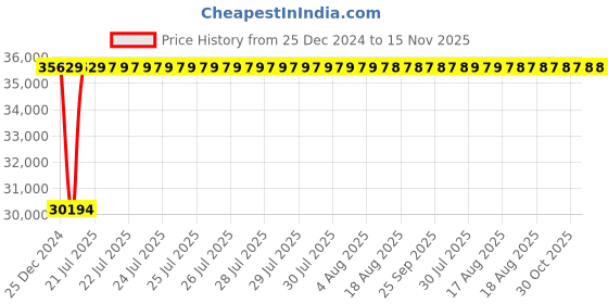 moglix.com Inder 1 inch Adjustable Click Type Ratchet Torque Wrench, P-368J inder Price History Graph from 25 Dec 2024 to 15 Nov 2025