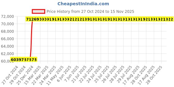 moglix.com Inder 1 inch Adjustable Click Type Ratchet Torque Wrench, P-368L inder Price History Graph from 27 Oct 2024 to 15 Nov 2025