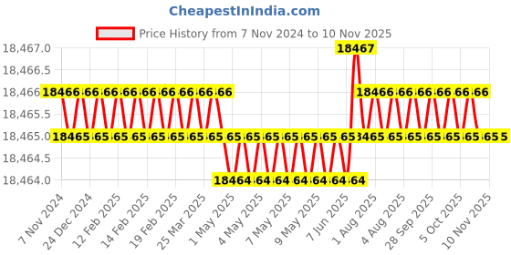moglix.com Inder ½-1¼ inch Portable Conduit Pipe Bender with Vice without Formers, P-233D inder Price History Graph from 7 Nov 2024 to 10 Nov 2025