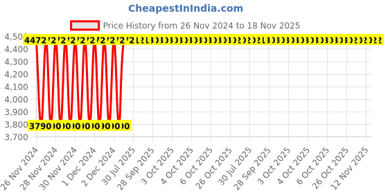 moglix.com Inder ½-1 inch Ratchet Conduit BSC Threader, P-133C inder Price History Graph from 26 Nov 2024 to 17 Nov 2025