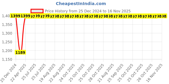 moglix.com Inder 10 inch Aluminium Handle American Heavy Duty Pipe Wrench, P-671B inder Price History Graph from 25 Dec 2024 to 15 Nov 2025