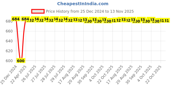 moglix.com Inder 10 inch American Heavy Duty Pipe Wrench, P-670B inder Price History Graph from 25 Dec 2024 to 13 Nov 2025