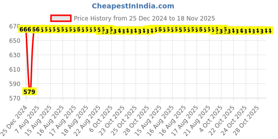 moglix.com Inder 10 inch Heavy Duty Offset Pipe Wrench, P-332B inder Price History Graph from 25 Dec 2024 to 17 Nov 2025