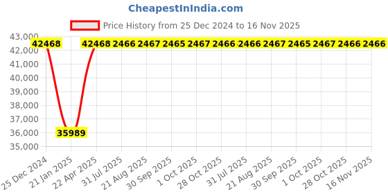 moglix.com Inder 100kg Ductile Iron Anvil, P-363L inder Price History Graph from 25 Dec 2024 to 16 Nov 2025