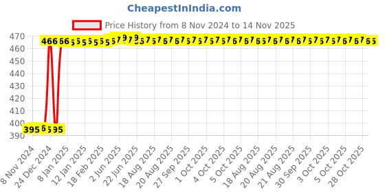 moglix.com Inder 100mm Second Cut Pitsaw Special Files, P-926A inder Price History Graph from 8 Nov 2024 to 14 Nov 2025