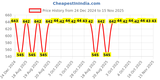 moglix.com Inder 100mm Second Cut Regular Taper Special Files, P-926A inder Price History Graph from 24 Dec 2024 to 15 Nov 2025