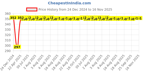 moglix.com Inder 100mm Second Cut Round File, P-923A inder Price History Graph from 24 Dec 2024 to 16 Nov 2025