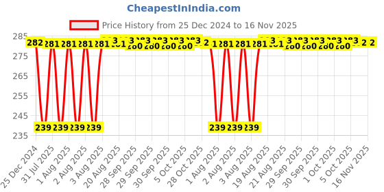 moglix.com Inder 100mm Second Cut Slim Taper Special Files, P-926A inder Price History Graph from 25 Dec 2024 to 16 Nov 2025