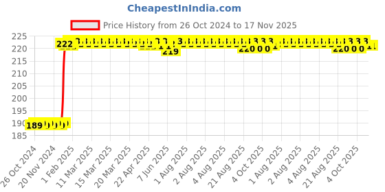 moglix.com Inder 100mm Second Cut Three Square File, P-925A inder Price History Graph from 26 Oct 2024 to 16 Nov 2025