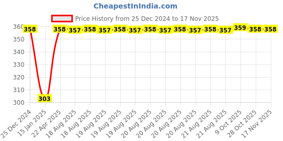 moglix.com Inder 10mm 1/2 inch Drive Hexagon Socket, P-910C inder Price History Graph from 25 Dec 2024 to 15 Nov 2025