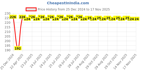 moglix.com Inder 10x11mm Bi-Hexagon Ring Spanners inder Price History Graph from 25 Dec 2024 to 17 Nov 2025