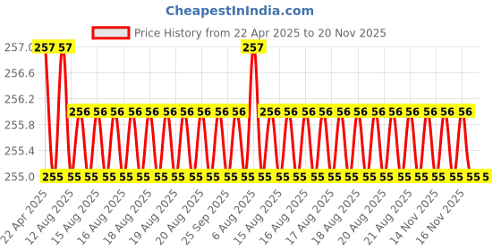 moglix.com Inder 10x11mm DIN-838 Bi-Hexagon Ring Spanner inder Price History Graph from 22 Apr 2025 to 19 Nov 2025