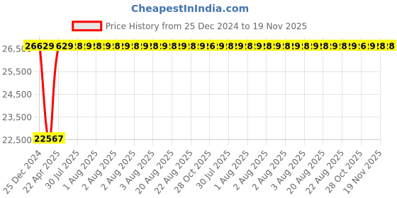 moglix.com Inder 110-145 inch Link Pipe Cutter for Steel, SML &a; Cast Iron Pipe, P-1614B inder Price History Graph from 25 Dec 2024 to 18 Nov 2025