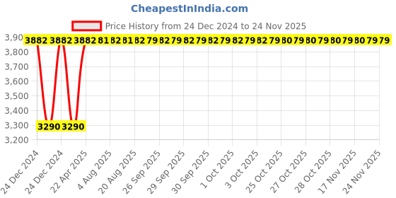 moglix.com Inder 1.1/16 inch Forged Chromium Vanadium Deep Offset Ring Slugging Spanner, 99C inder Price History Graph from 24 Dec 2024 to 24 Nov 2025