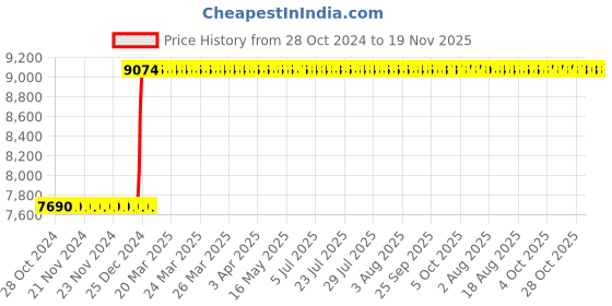 moglix.com Inder 1.13/16 inch Forged Chromium Vanadium Deep Offset Ring Slugging Spanner, 99J inder Price History Graph from 28 Oct 2024 to 19 Nov 2025