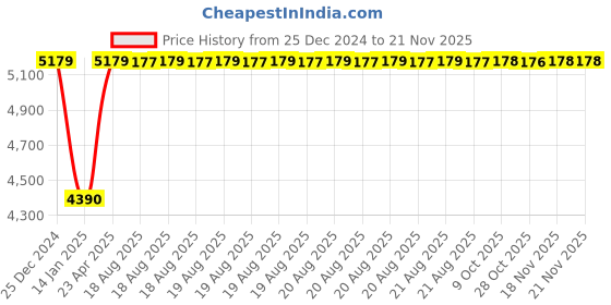 moglix.com Inder 1.1/4 inch Forged Chromium Vanadium Deep Offset Ring Slugging Spanner, 99E inder Price History Graph from 25 Dec 2024 to 20 Nov 2025