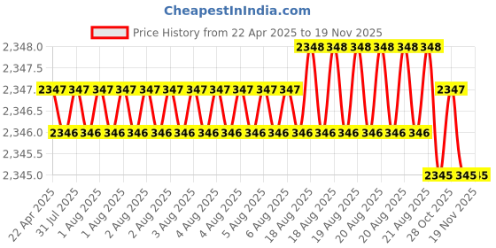 moglix.com Inder 1.1/8x1.1/4 inch DIN-838 Bi-Hexagon Ring Spanner inder Price History Graph from 22 Apr 2025 to 18 Nov 2025