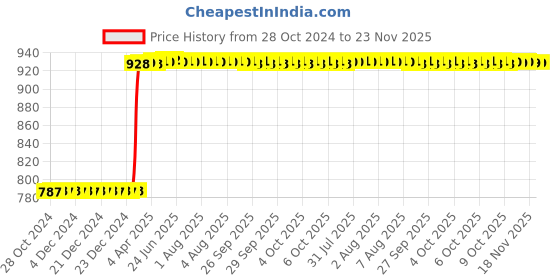 moglix.com Inder 1.1/8x1.1/4 inch DIN-895 Double Open End Spanner inder Price History Graph from 28 Oct 2024 to 23 Nov 2025
