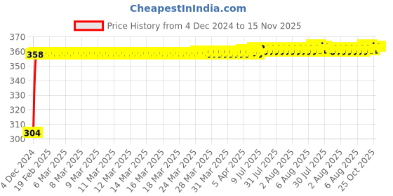 moglix.com Inder 11mm 1/2 inch Drive Bi-Hexagon Socket, P-910D inder Price History Graph from 4 Dec 2024 to 15 Nov 2025