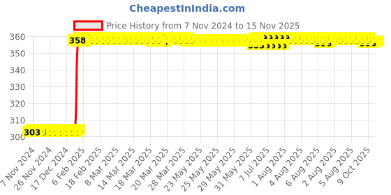 moglix.com Inder 11mm 1/2 inch Drive Hexagon Socket, P-910D inder Price History Graph from 7 Nov 2024 to 15 Nov 2025