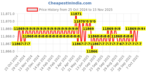 moglix.com Inder 1/2 &a; 3/4 inch Hand Pipe Bender without Former, P-204A inder Price History Graph from 25 Oct 2024 to 15 Nov 2025