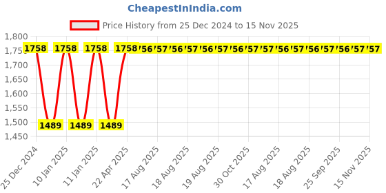 moglix.com Inder 12 inch Aluminium Handle American Heavy Duty Pipe Wrench, P-671C inder Price History Graph from 25 Dec 2024 to 15 Nov 2025