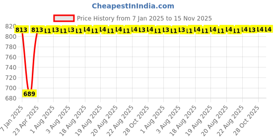 moglix.com Inder 12 inch American Heavy Duty Pipe Wrench, P-670C inder Price History Graph from 7 Jan 2025 to 14 Nov 2025