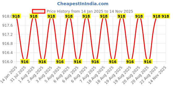 moglix.com Inder 12 inch Heavy Duty Offset Pipe Wrench, P-332C inder Price History Graph from 14 Jan 2025 to 12 Nov 2025