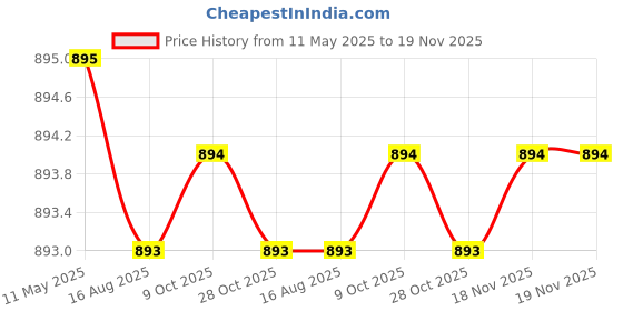 moglix.com Inder 12 inch Heavy Duty Pipe Wrench with Hammer, P-476C inder Price History Graph from 11 May 2025 to 18 Nov 2025