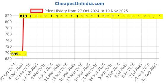 moglix.com Inder 1/2 inch Sheet Hole Cutter, P-383A inder Price History Graph from 27 Oct 2024 to 18 Nov 2025
