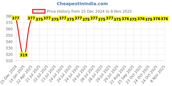 moglix.com Inder 125mm 1/2 inch Extension Bar, P-913B inder Price History Graph from 25 Dec 2024 to 7 Nov 2025