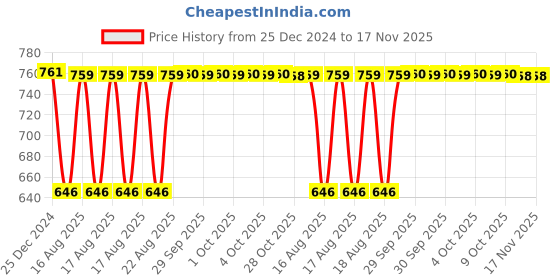 moglix.com Inder 125mm Second Cut Regular Taper Special Files, P-926C inder Price History Graph from 25 Dec 2024 to 16 Nov 2025