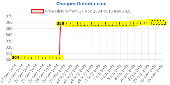 moglix.com Inder 12mm 1/2 inch Drive Bi-Hexagon Socket, P-910E inder Price History Graph from 17 Nov 2024 to 15 Nov 2025