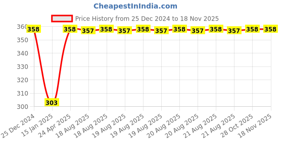 moglix.com Inder 12mm 1/2 inch Drive Hexagon Socket, P-910E inder Price History Graph from 25 Dec 2024 to 15 Nov 2025