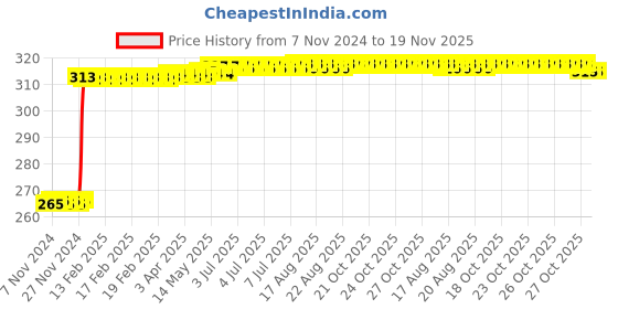 moglix.com Inder 12x13mm DIN-895 Double Open End Spanner inder Price History Graph from 7 Nov 2024 to 18 Nov 2025