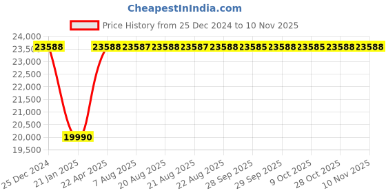 moglix.com Inder 12x300mm Heavy Duty Single Rib Fixed Base Bench Vice, P-337J inder Price History Graph from 25 Dec 2024 to 9 Nov 2025
