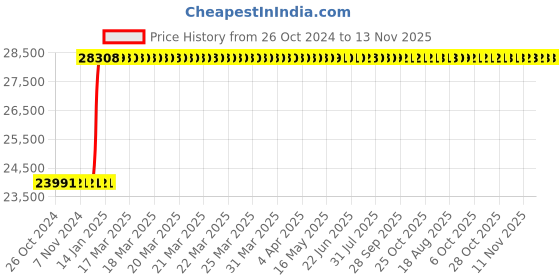 moglix.com Inder 12x300mm Heavy Duty Single Rib Swivel Base Bench Vice, P-337J inder Price History Graph from 26 Oct 2024 to 12 Nov 2025
