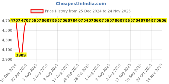 moglix.com Inder 1.3/16 inch Forged Chromium Vanadium Deep Offset Ring Slugging Spanner, 99D inder Price History Graph from 25 Dec 2024 to 24 Nov 2025