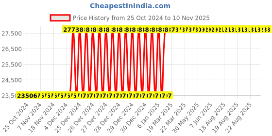 moglix.com Inder 135-175 inch Link Pipe Cutter for Steel, SML &a; Cast Iron Pipe, P-1614C inder Price History Graph from 25 Oct 2024 to 9 Nov 2025