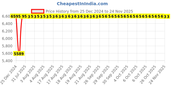 moglix.com Inder 1.3/8 inch Forged Chromium Vanadium Deep Offset Ring Slugging Spanner, 99F inder Price History Graph from 25 Dec 2024 to 24 Nov 2025