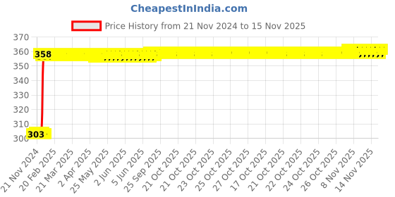 moglix.com Inder 13mm 1/2 inch Drive Bi-Hexagon Socket, P-910F inder Price History Graph from 21 Nov 2024 to 15 Nov 2025