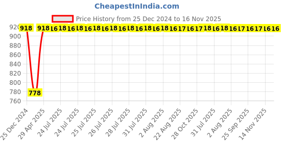 moglix.com Inder 14 inch American Heavy Duty Pipe Wrench, P-670D inder Price History Graph from 25 Dec 2024 to 15 Nov 2025