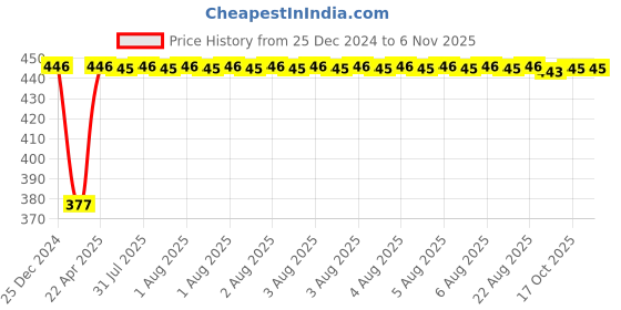 moglix.com Inder 1/4 inch Figure Set, P-318F inder Price History Graph from 25 Dec 2024 to 5 Nov 2025