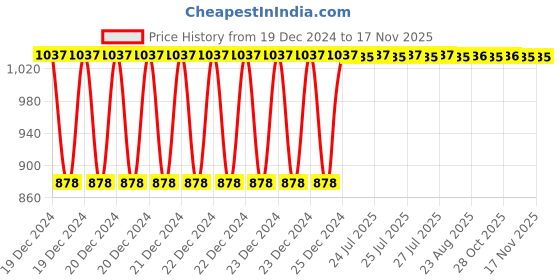 moglix.com Inder 14 inch Heavy Duty Offset Pipe Wrench, P-332D inder Price History Graph from 19 Dec 2024 to 15 Nov 2025