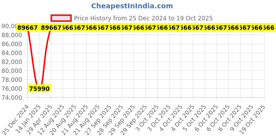 moglix.com Inder 141D 1/4-1.1/4 inch Portable Electric Pipe Threader Set inder Price History Graph from 25 Dec 2024 to 19 Oct 2025