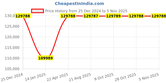 moglix.com Inder 141E 1/2-2 inch Portable Electric Pipe Threader Set inder Price History Graph from 25 Dec 2024 to 4 Nov 2025